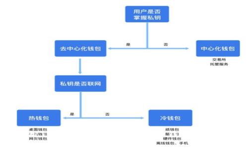 如何使用Tokenim创建安全的子钱包：全方位指南