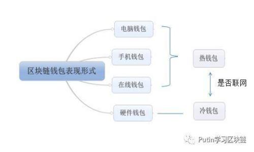 什么是北美区块链钱包？全面解析及其重要性
